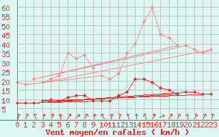 Courbe de la force du vent pour Saint-Igneuc (22)