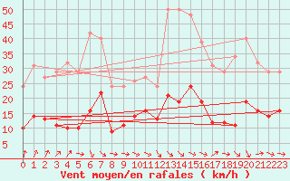 Courbe de la force du vent pour Pomrols (34)