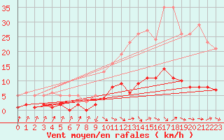 Courbe de la force du vent pour Grasque (13)