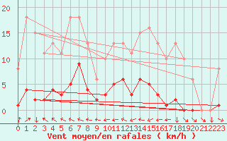 Courbe de la force du vent pour Saint-Yrieix-le-Djalat (19)