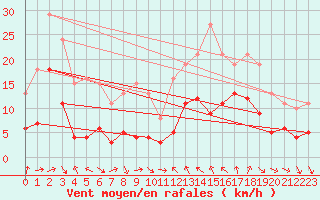 Courbe de la force du vent pour Bonnecombe - Les Salces (48)