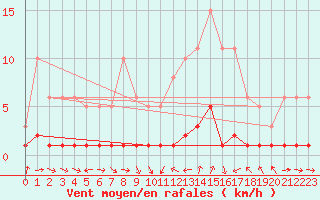 Courbe de la force du vent pour Thoiras (30)