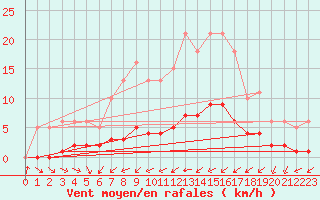 Courbe de la force du vent pour Neuville-de-Poitou (86)