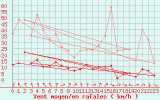 Courbe de la force du vent pour Miribel-les-Echelles (38)