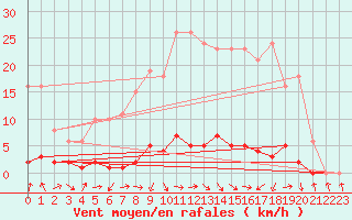 Courbe de la force du vent pour Saclas (91)