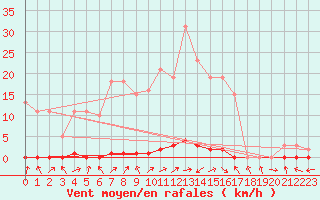 Courbe de la force du vent pour Saclas (91)