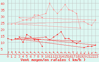 Courbe de la force du vent pour Agde (34)