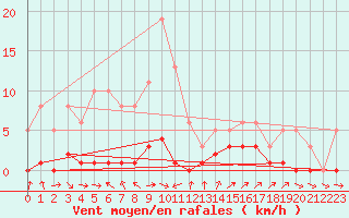 Courbe de la force du vent pour Thoiras (30)