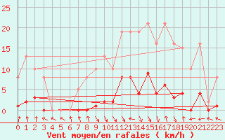 Courbe de la force du vent pour Pinsot (38)