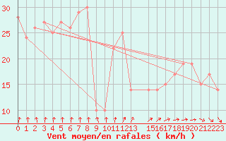 Courbe de la force du vent pour la bouée 6200084