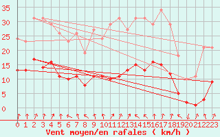 Courbe de la force du vent pour Selonnet - Chabanon (04)
