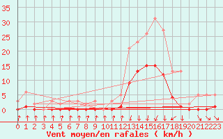 Courbe de la force du vent pour Lans-en-Vercors (38)