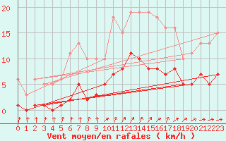 Courbe de la force du vent pour Christnach (Lu)