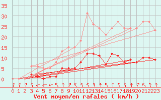 Courbe de la force du vent pour Coulommes-et-Marqueny (08)