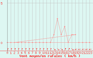 Courbe de la force du vent pour Selonnet (04)