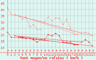 Courbe de la force du vent pour Ernage (Be)