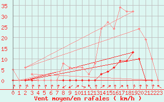 Courbe de la force du vent pour Cabris (13)