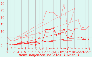 Courbe de la force du vent pour Gjilan (Kosovo)