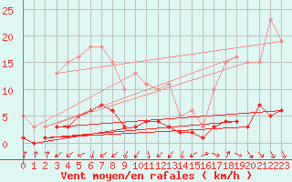 Courbe de la force du vent pour Cabris (13)