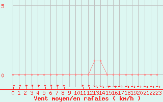 Courbe de la force du vent pour Selonnet (04)