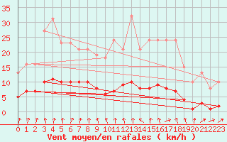 Courbe de la force du vent pour Lussat (23)