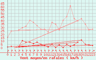 Courbe de la force du vent pour Trgueux (22)