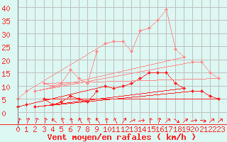 Courbe de la force du vent pour Sandillon (45)