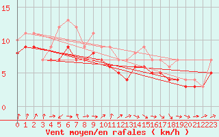Courbe de la force du vent pour Dolembreux (Be)