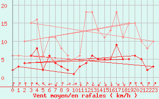 Courbe de la force du vent pour Selonnet - Chabanon (04)