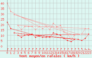 Courbe de la force du vent pour Pirou (50)