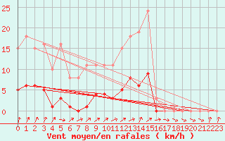 Courbe de la force du vent pour Berson (33)
