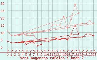 Courbe de la force du vent pour Sallanches (74)