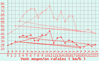 Courbe de la force du vent pour Bulson (08)