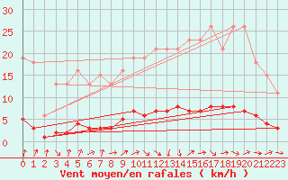 Courbe de la force du vent pour Verneuil (78)