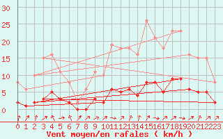 Courbe de la force du vent pour Lignerolles (03)