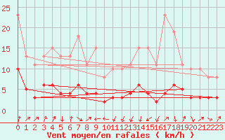 Courbe de la force du vent pour Engins (38)