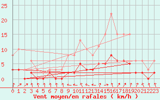 Courbe de la force du vent pour Tour-en-Sologne (41)