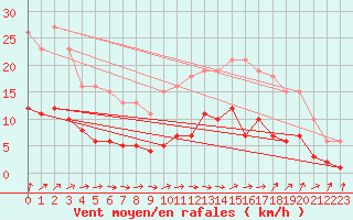 Courbe de la force du vent pour Coulommes-et-Marqueny (08)