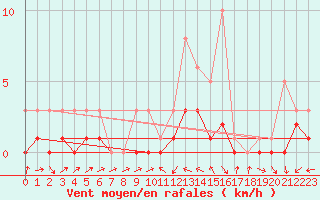 Courbe de la force du vent pour Bridel (Lu)