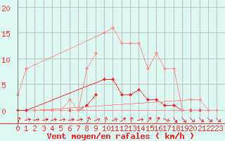 Courbe de la force du vent pour Bellefontaine (88)
