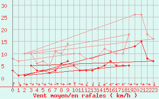 Courbe de la force du vent pour Plussin (42)