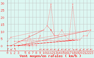 Courbe de la force du vent pour Hoydalsmo Ii