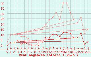 Courbe de la force du vent pour Cerisiers (89)