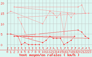 Courbe de la force du vent pour Herserange (54)