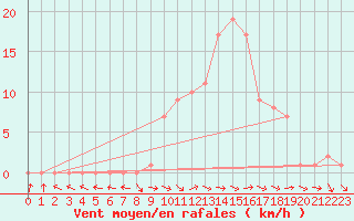 Courbe de la force du vent pour Selonnet (04)