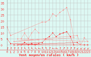 Courbe de la force du vent pour Lamballe (22)