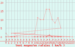 Courbe de la force du vent pour Herserange (54)