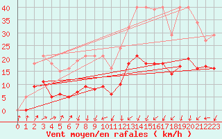 Courbe de la force du vent pour Aouste sur Sye (26)