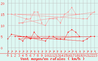 Courbe de la force du vent pour Sorcy-Bauthmont (08)