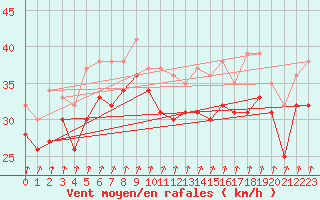 Courbe de la force du vent pour le bateau C6VR7